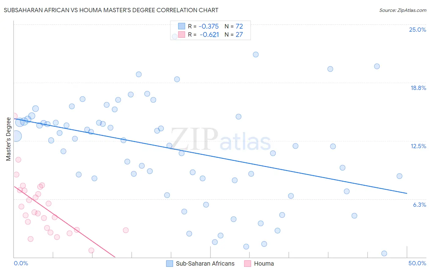 Subsaharan African vs Houma Master's Degree