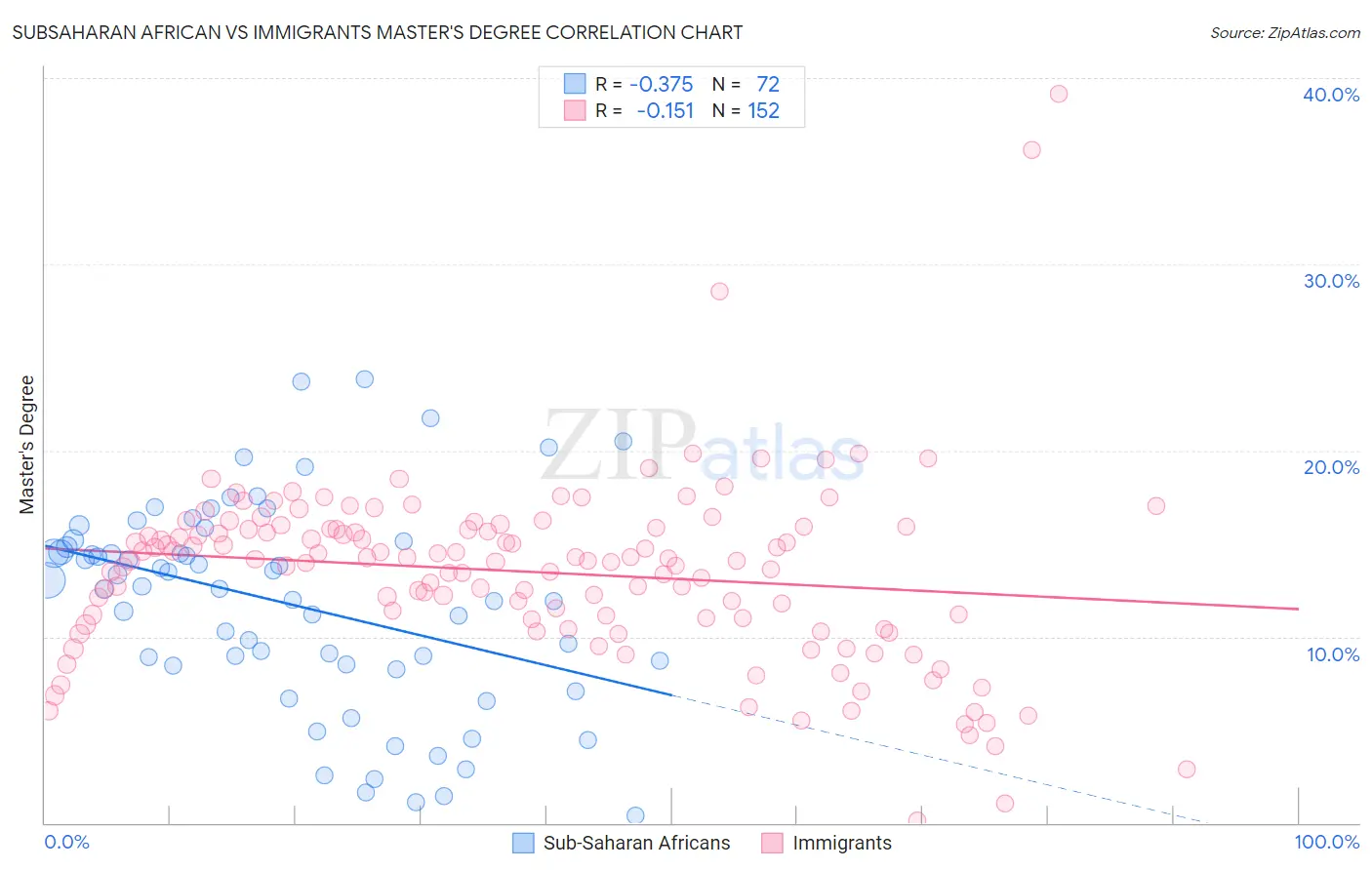 Subsaharan African vs Immigrants Master's Degree