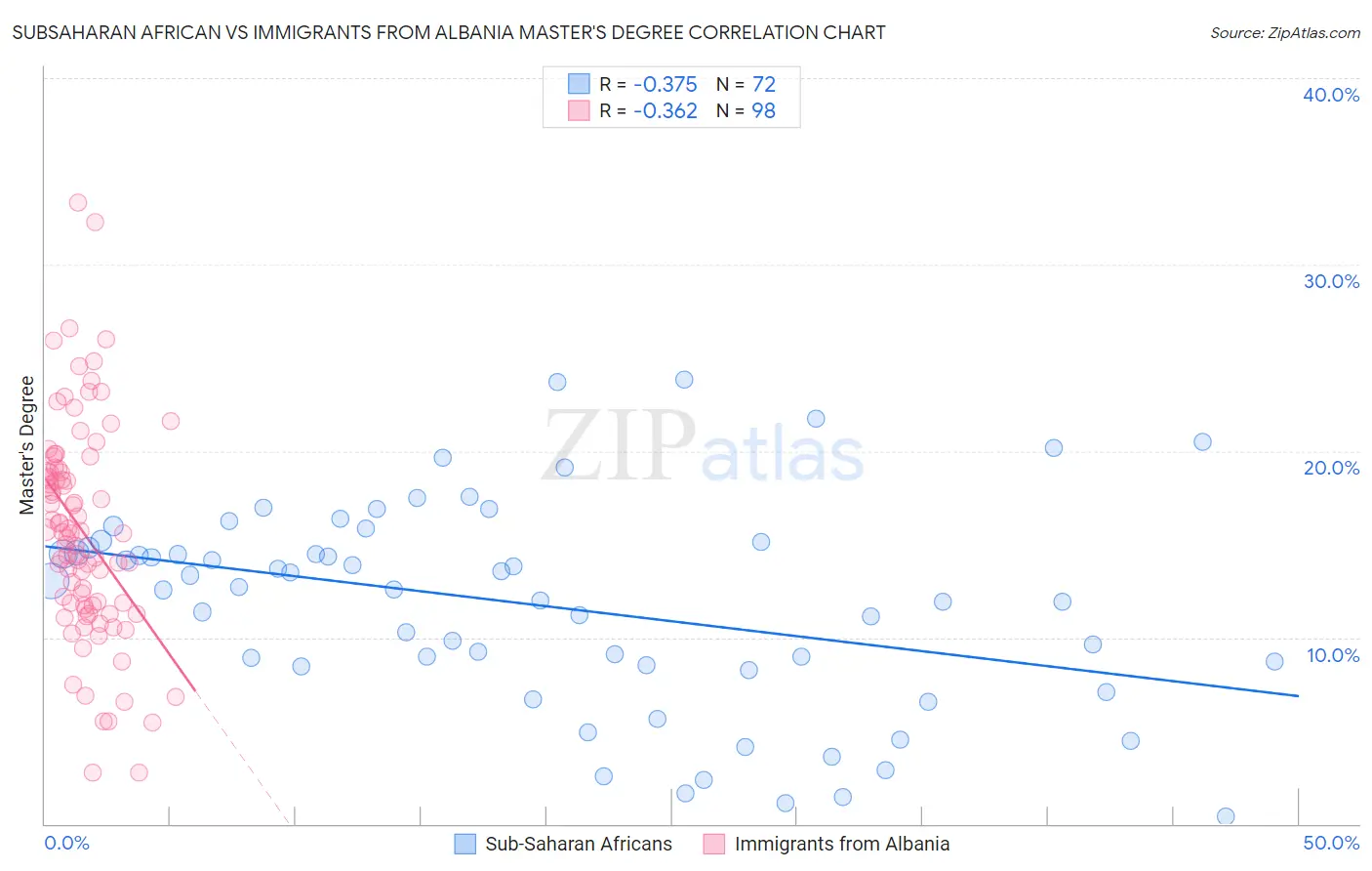 Subsaharan African vs Immigrants from Albania Master's Degree