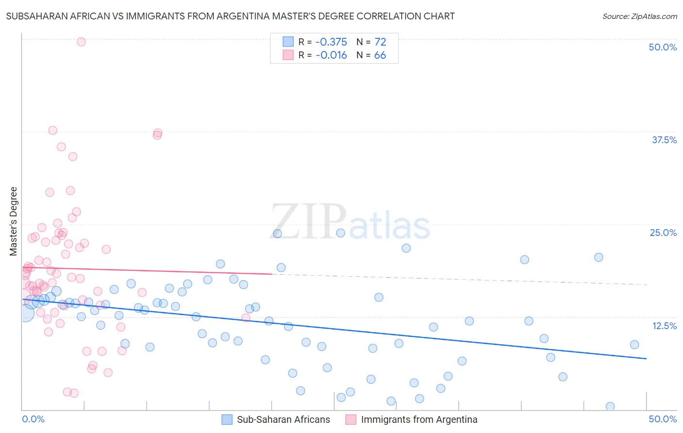 Subsaharan African vs Immigrants from Argentina Master's Degree