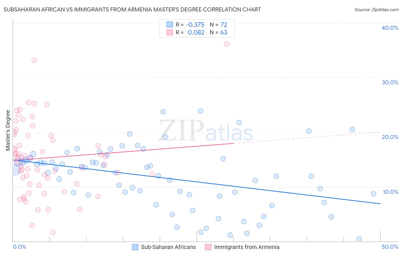 Subsaharan African vs Immigrants from Armenia Master's Degree
