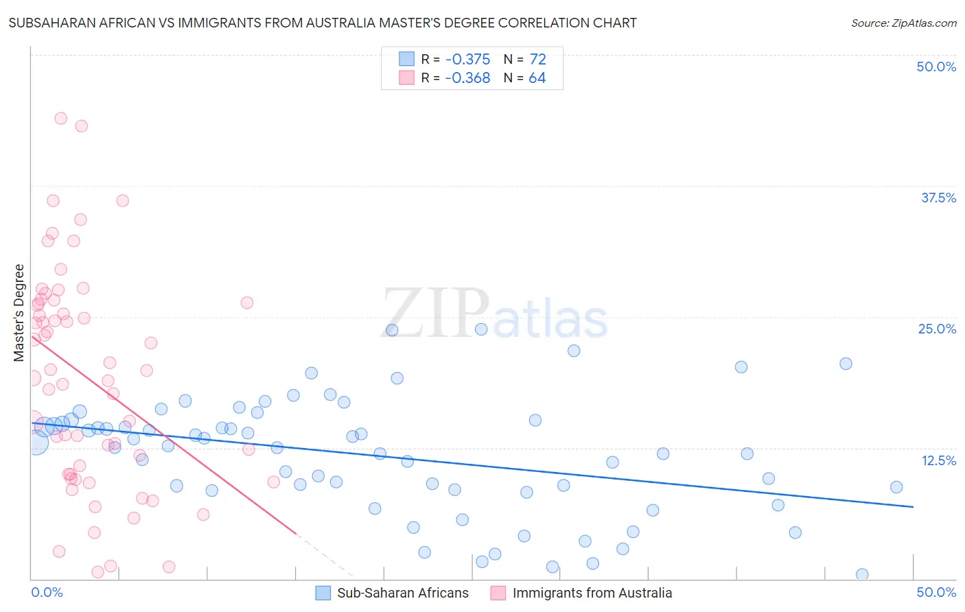 Subsaharan African vs Immigrants from Australia Master's Degree