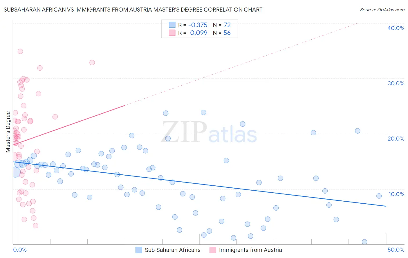 Subsaharan African vs Immigrants from Austria Master's Degree