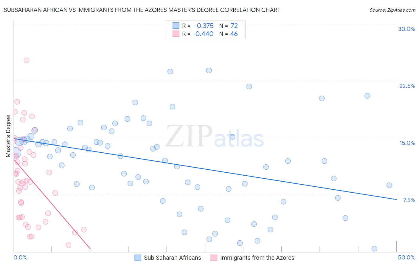 Subsaharan African vs Immigrants from the Azores Master's Degree