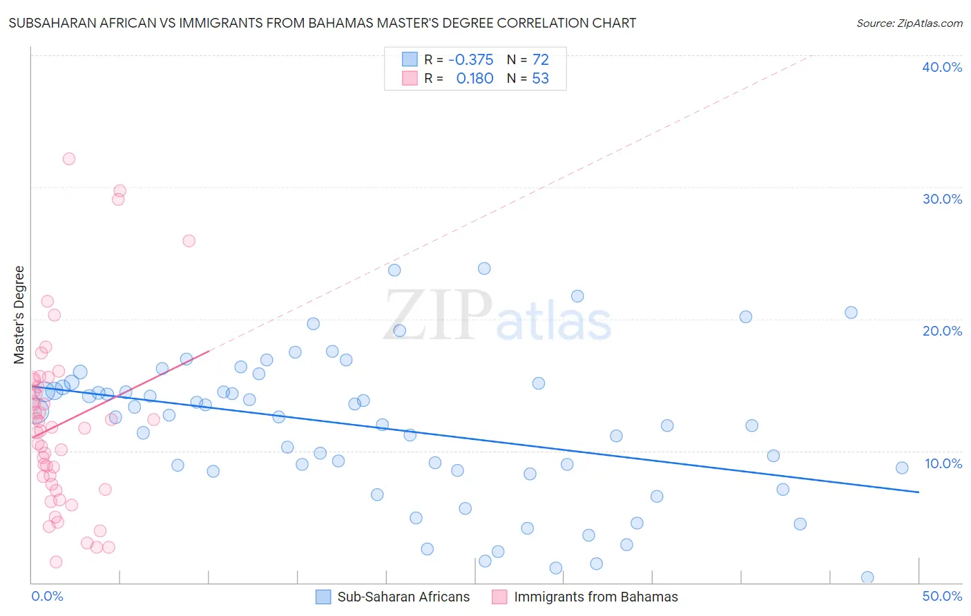 Subsaharan African vs Immigrants from Bahamas Master's Degree