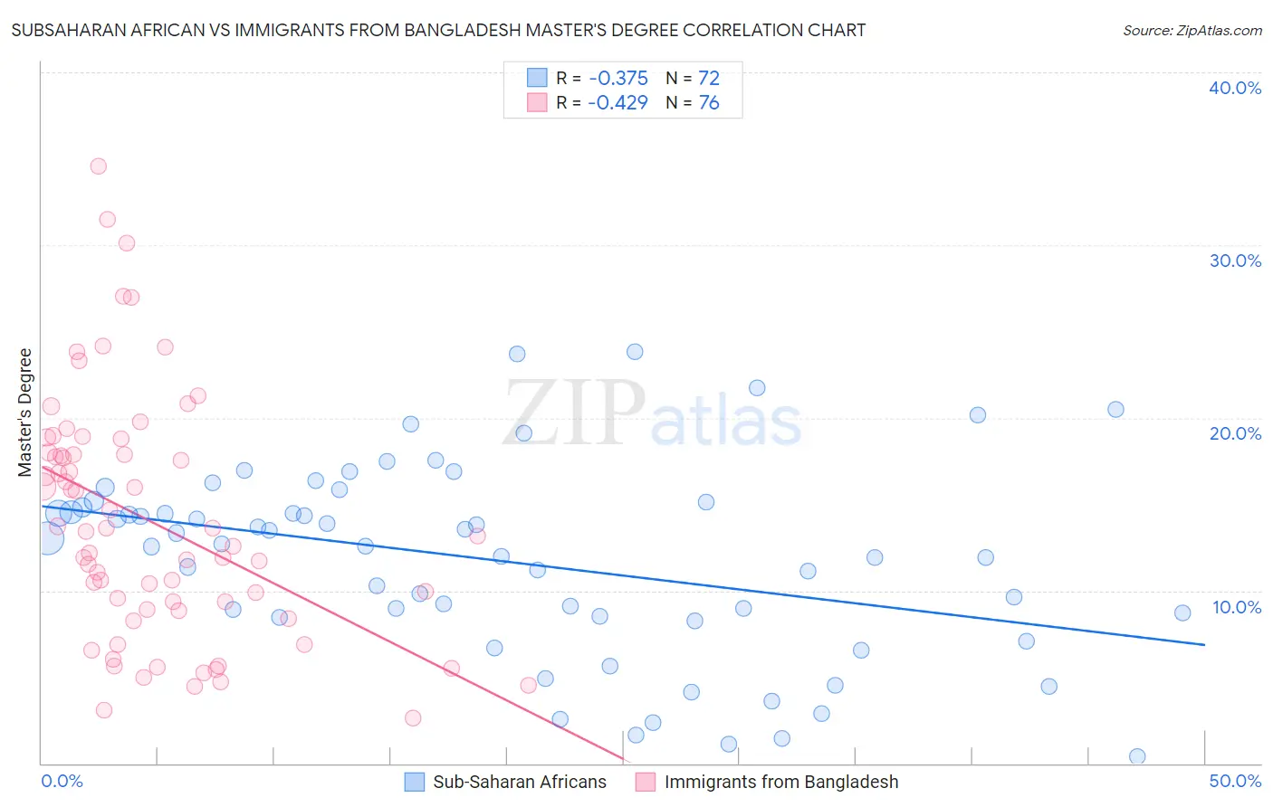 Subsaharan African vs Immigrants from Bangladesh Master's Degree