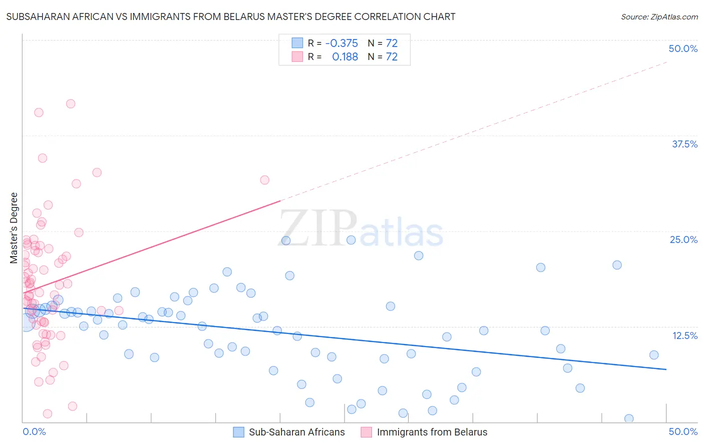 Subsaharan African vs Immigrants from Belarus Master's Degree
