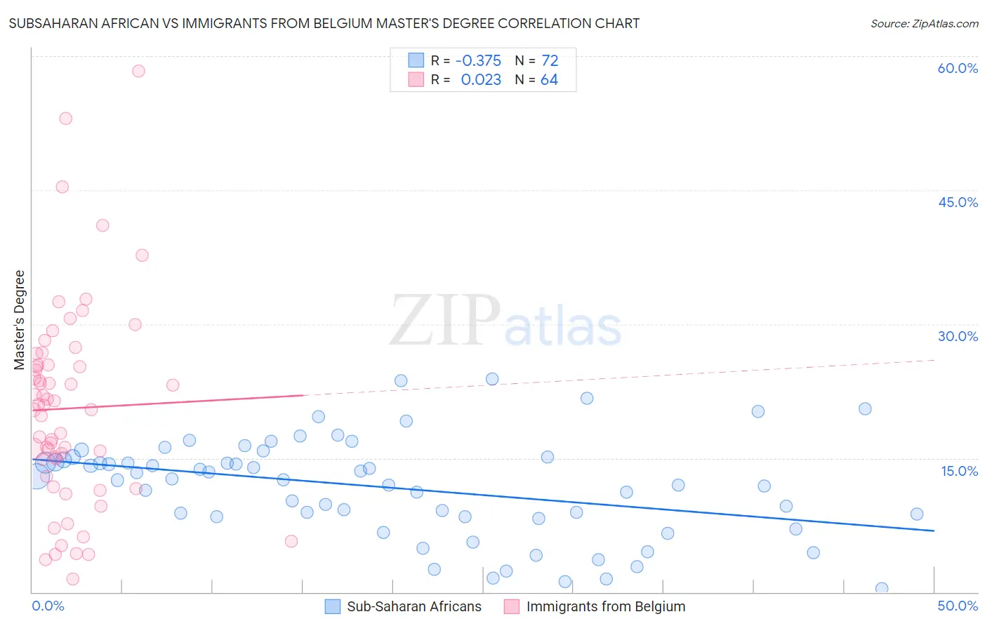 Subsaharan African vs Immigrants from Belgium Master's Degree