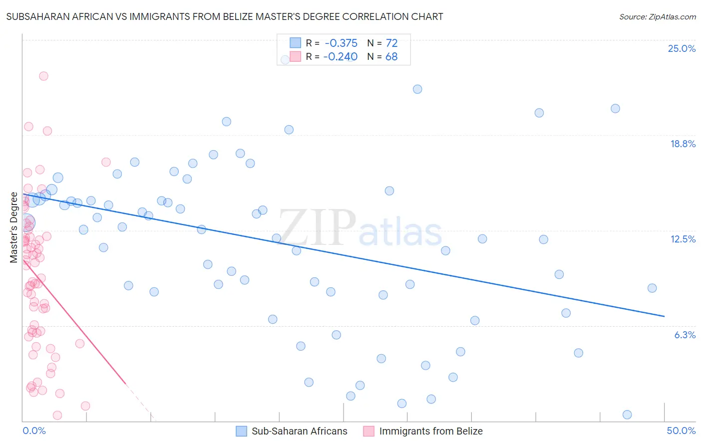 Subsaharan African vs Immigrants from Belize Master's Degree