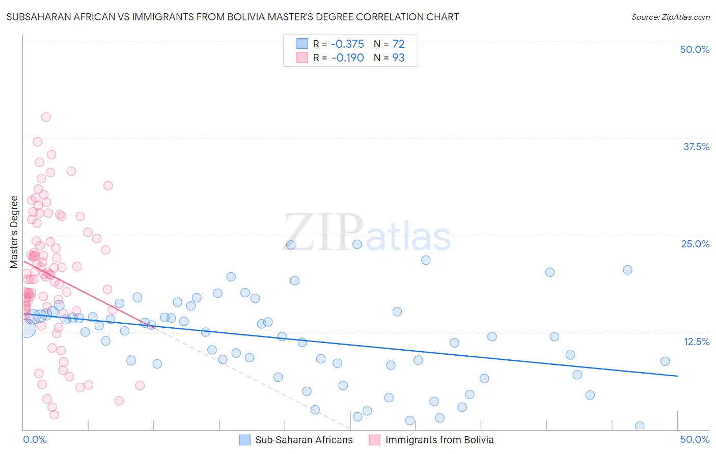 Subsaharan African vs Immigrants from Bolivia Master's Degree