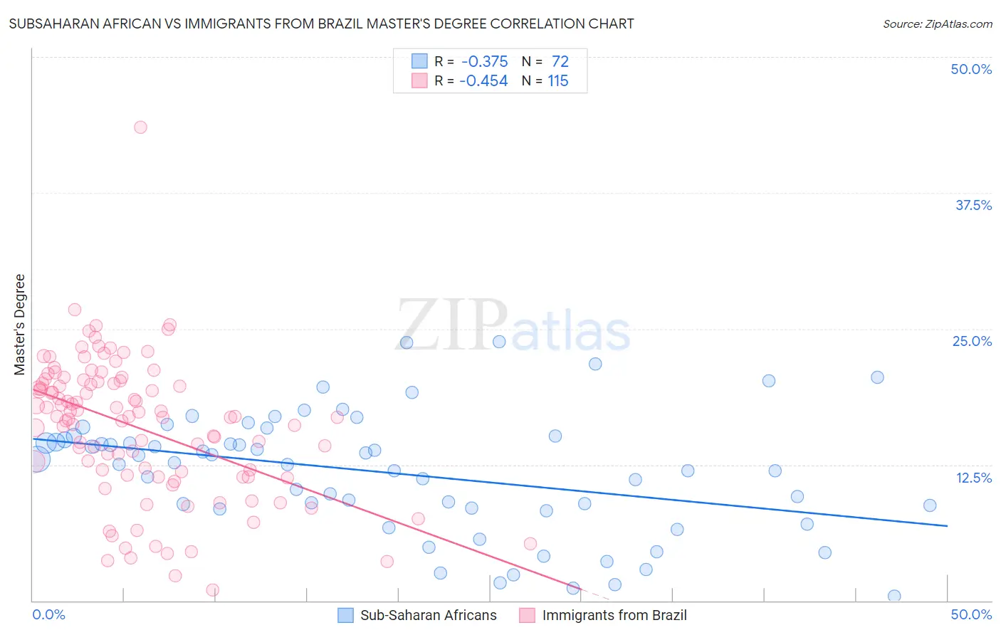 Subsaharan African vs Immigrants from Brazil Master's Degree