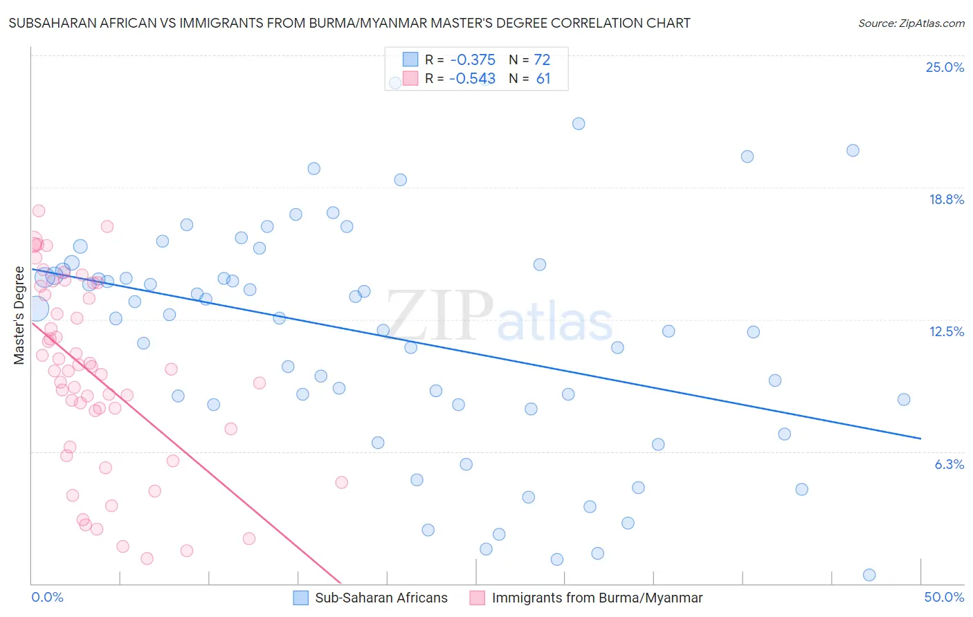 Subsaharan African vs Immigrants from Burma/Myanmar Master's Degree