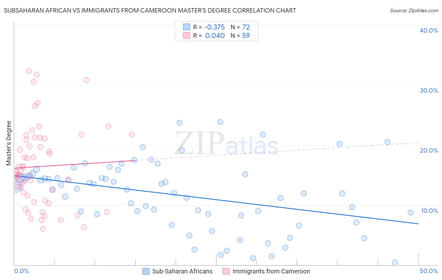 Subsaharan African vs Immigrants from Cameroon Master's Degree