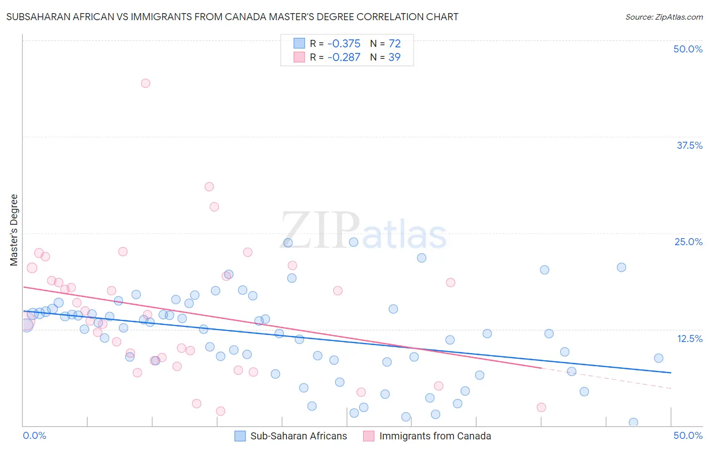 Subsaharan African vs Immigrants from Canada Master's Degree
