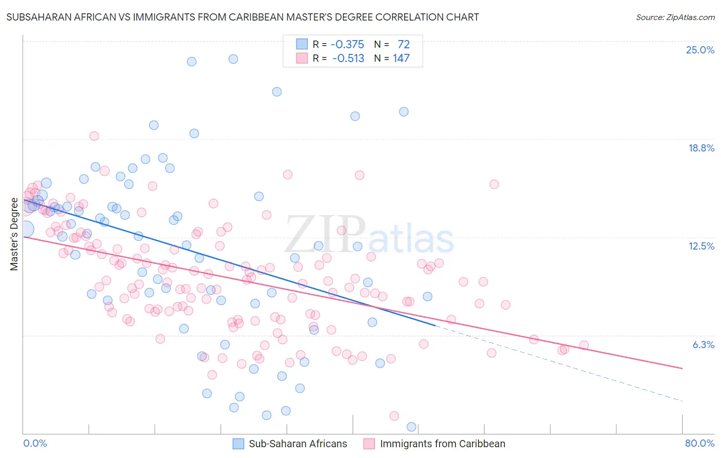 Subsaharan African vs Immigrants from Caribbean Master's Degree