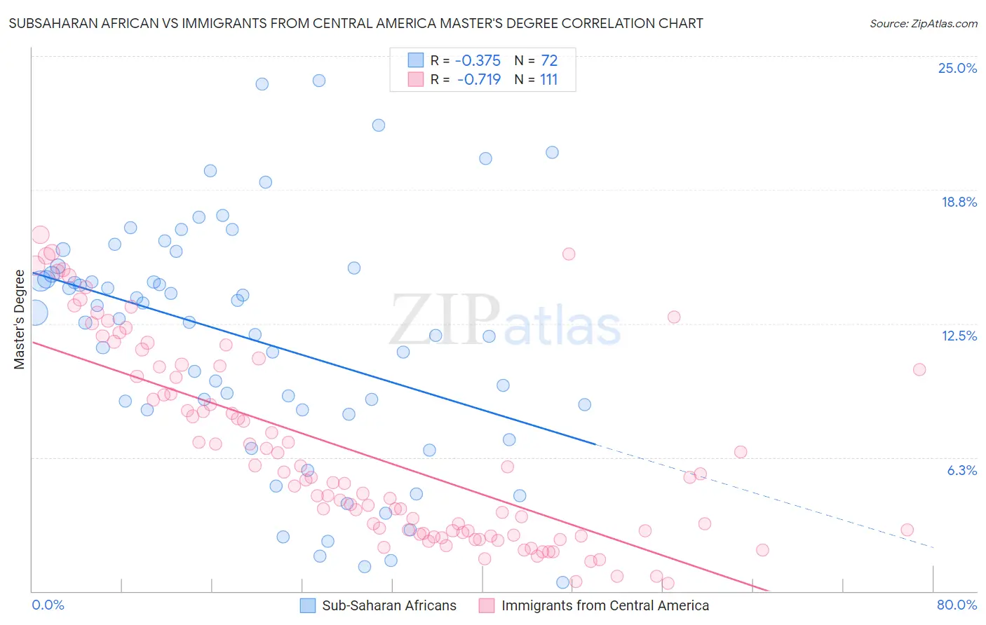 Subsaharan African vs Immigrants from Central America Master's Degree