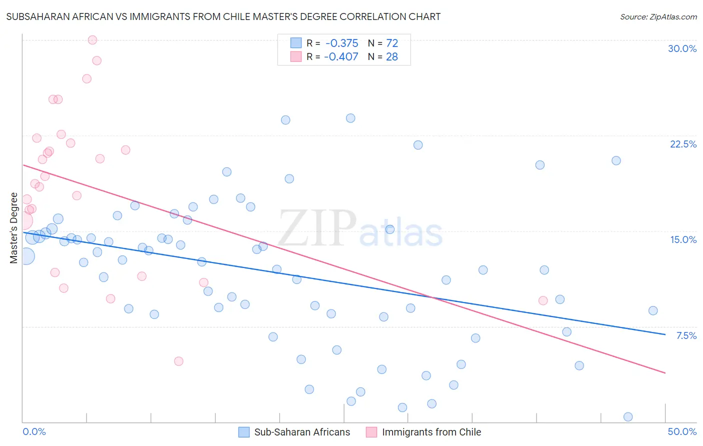 Subsaharan African vs Immigrants from Chile Master's Degree