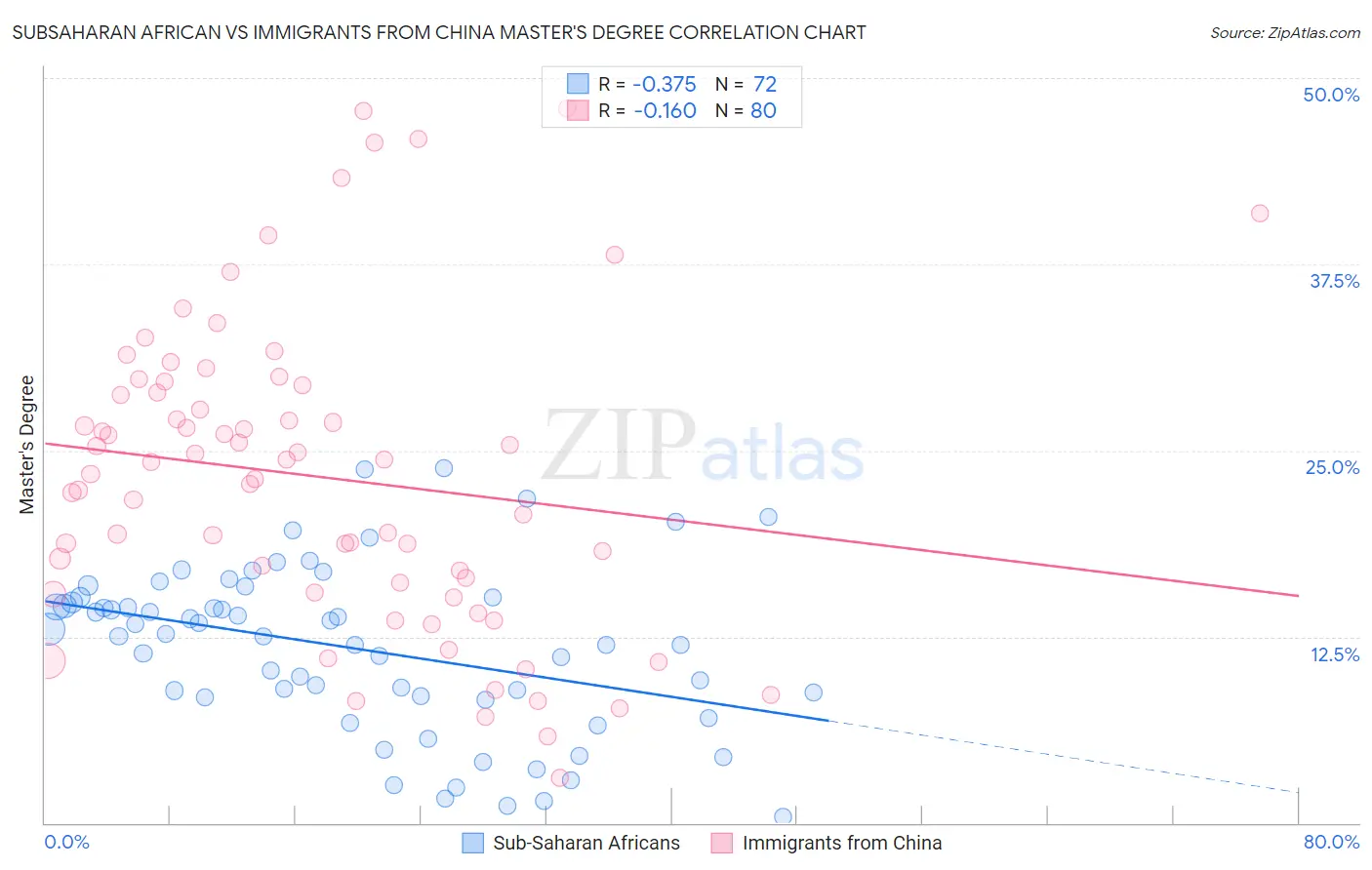 Subsaharan African vs Immigrants from China Master's Degree