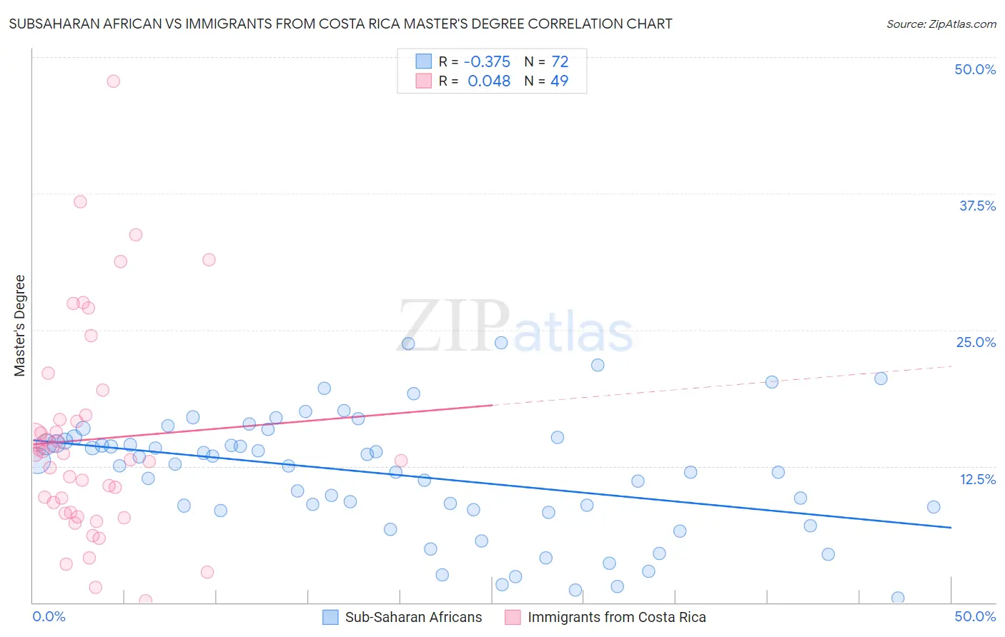 Subsaharan African vs Immigrants from Costa Rica Master's Degree