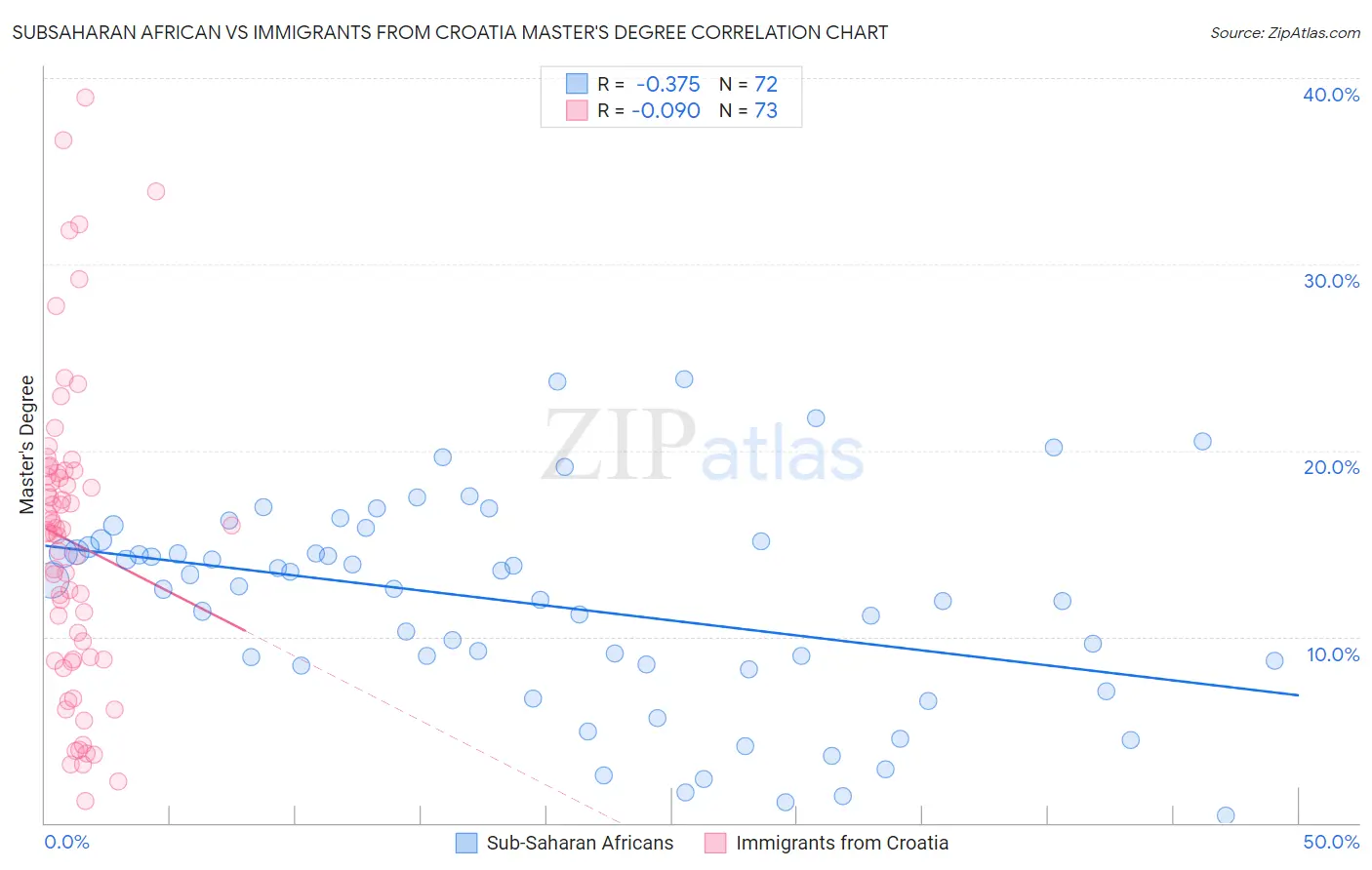 Subsaharan African vs Immigrants from Croatia Master's Degree