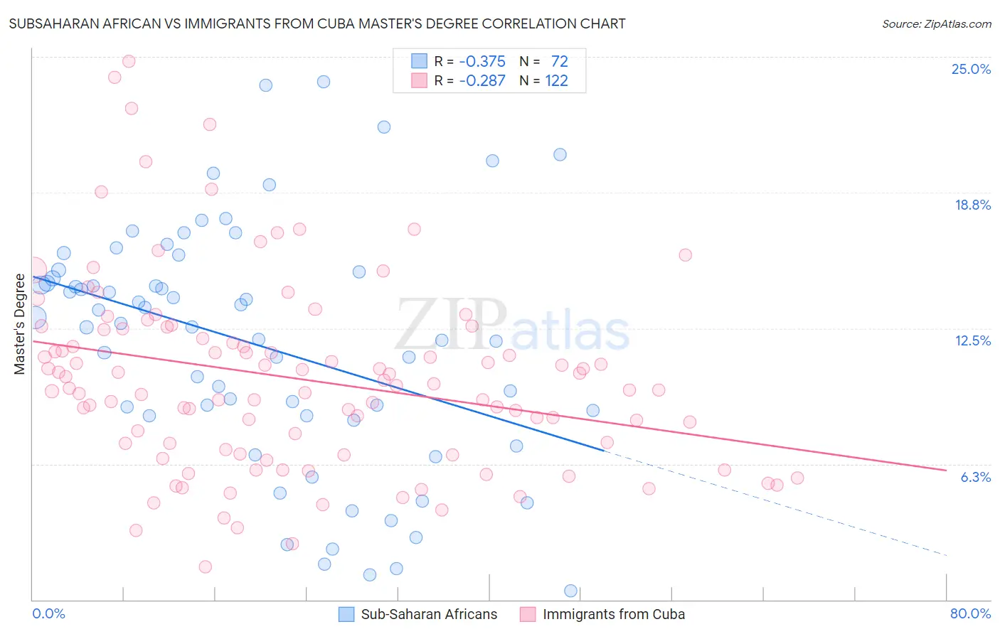 Subsaharan African vs Immigrants from Cuba Master's Degree