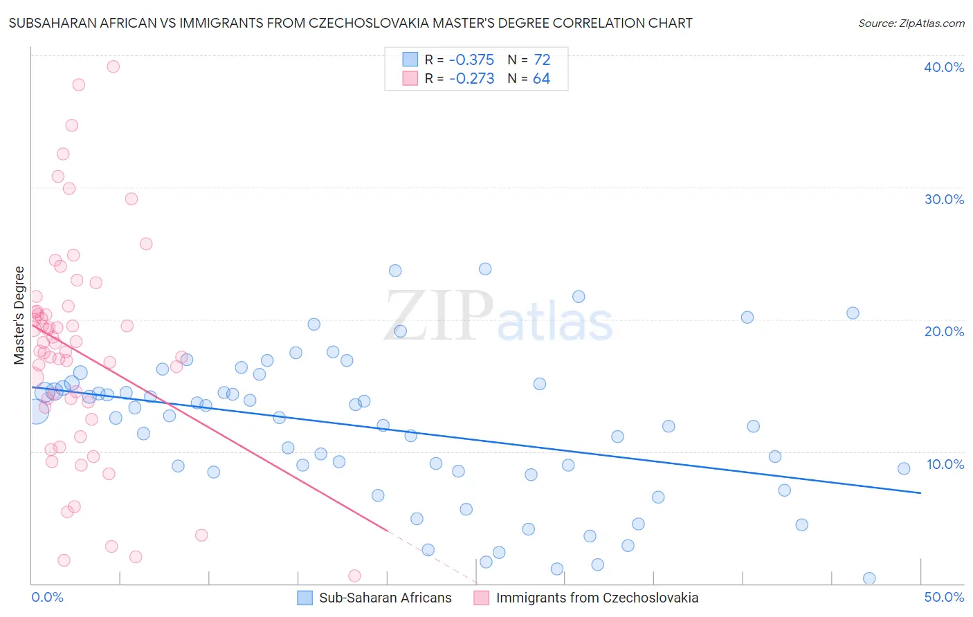 Subsaharan African vs Immigrants from Czechoslovakia Master's Degree