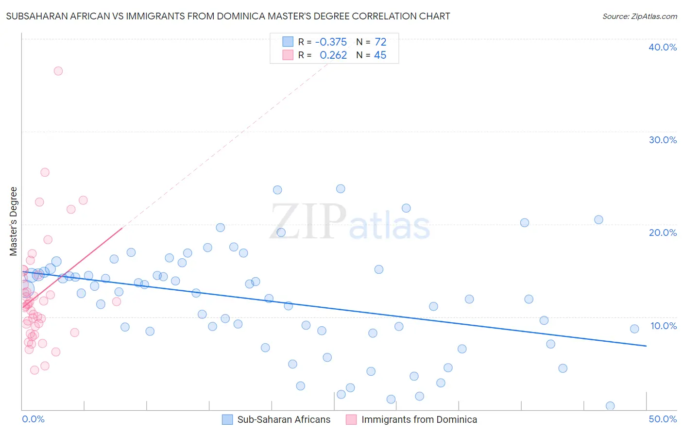 Subsaharan African vs Immigrants from Dominica Master's Degree