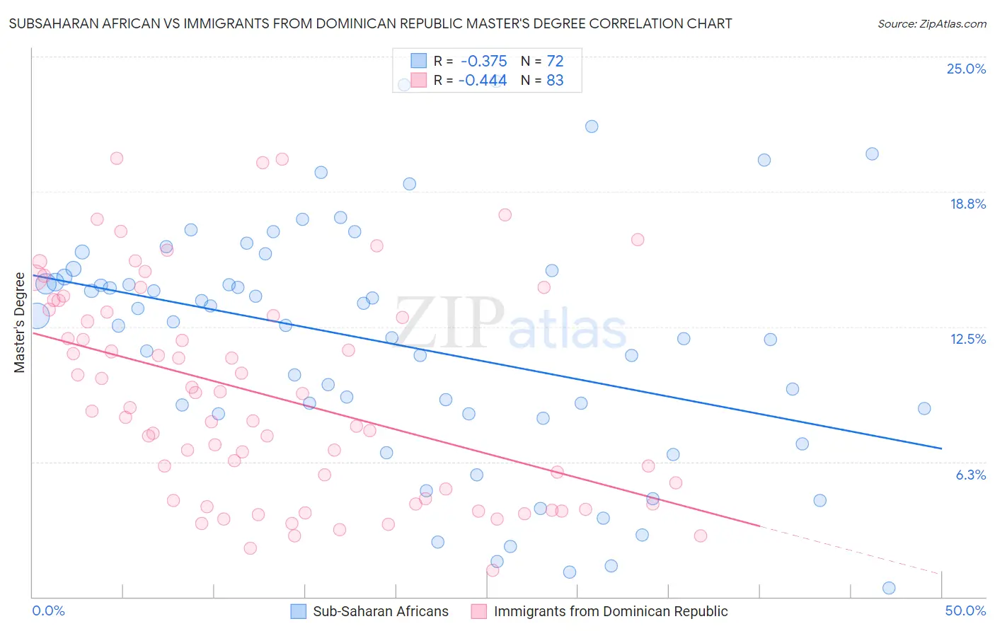 Subsaharan African vs Immigrants from Dominican Republic Master's Degree