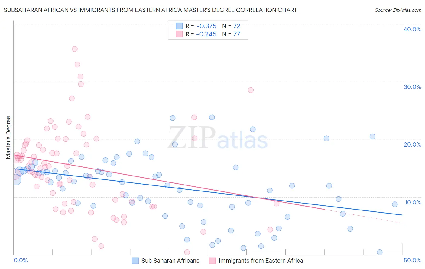 Subsaharan African vs Immigrants from Eastern Africa Master's Degree