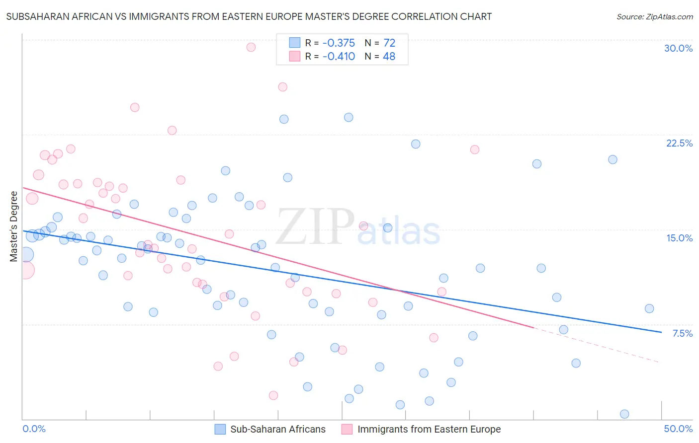 Subsaharan African vs Immigrants from Eastern Europe Master's Degree