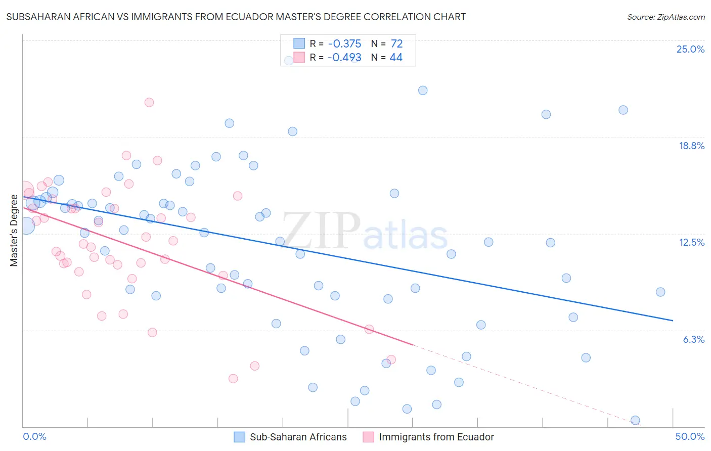 Subsaharan African vs Immigrants from Ecuador Master's Degree
