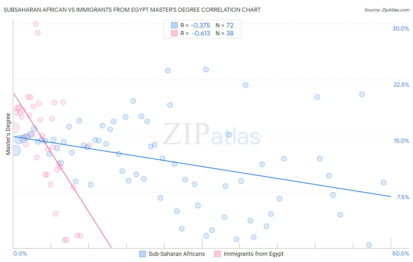 Subsaharan African vs Immigrants from Egypt Master's Degree