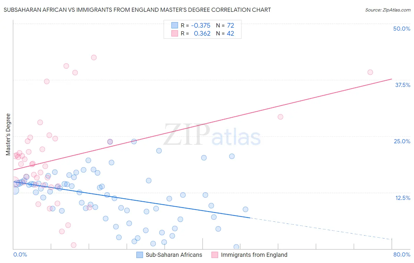 Subsaharan African vs Immigrants from England Master's Degree