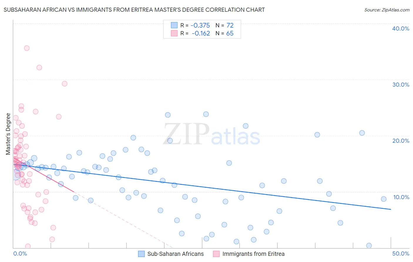 Subsaharan African vs Immigrants from Eritrea Master's Degree