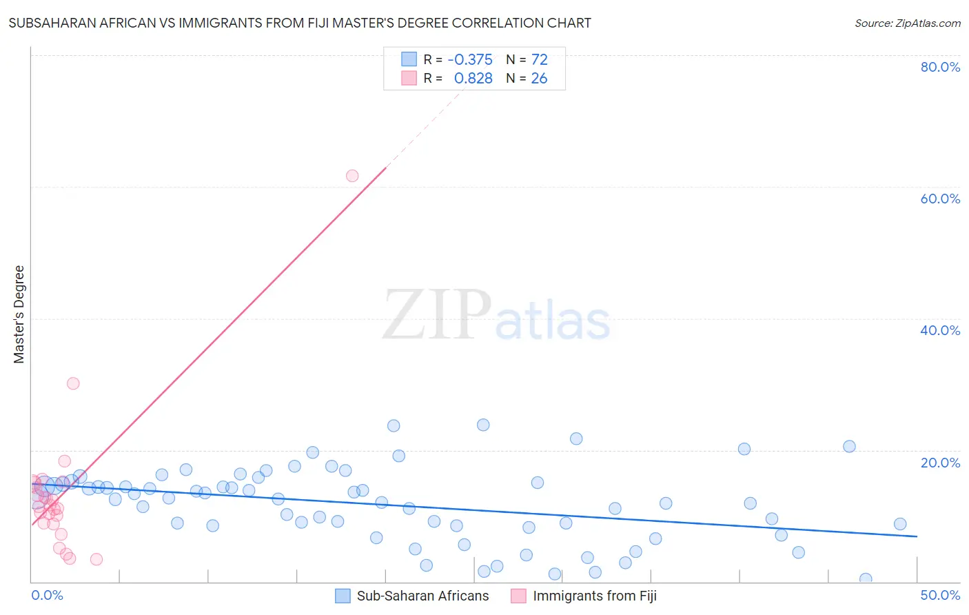 Subsaharan African vs Immigrants from Fiji Master's Degree