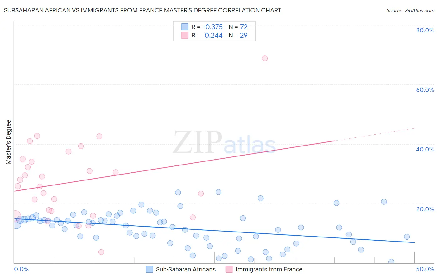 Subsaharan African vs Immigrants from France Master's Degree