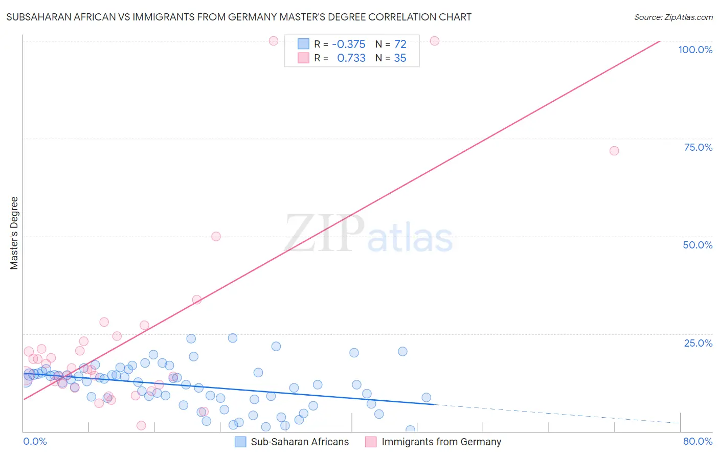 Subsaharan African vs Immigrants from Germany Master's Degree