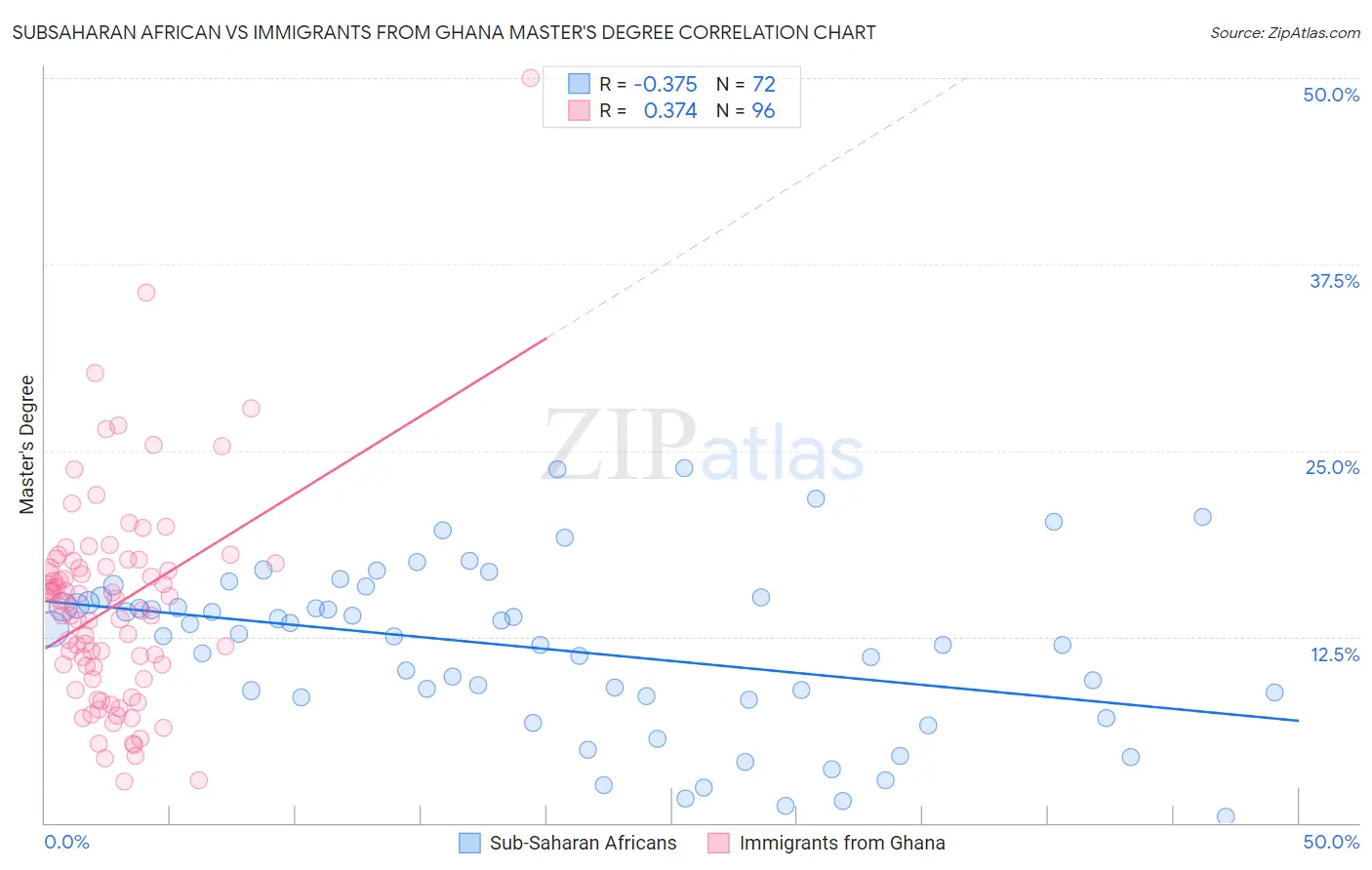 Subsaharan African vs Immigrants from Ghana Master's Degree