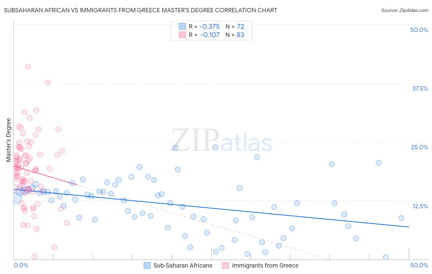 Subsaharan African vs Immigrants from Greece Master's Degree