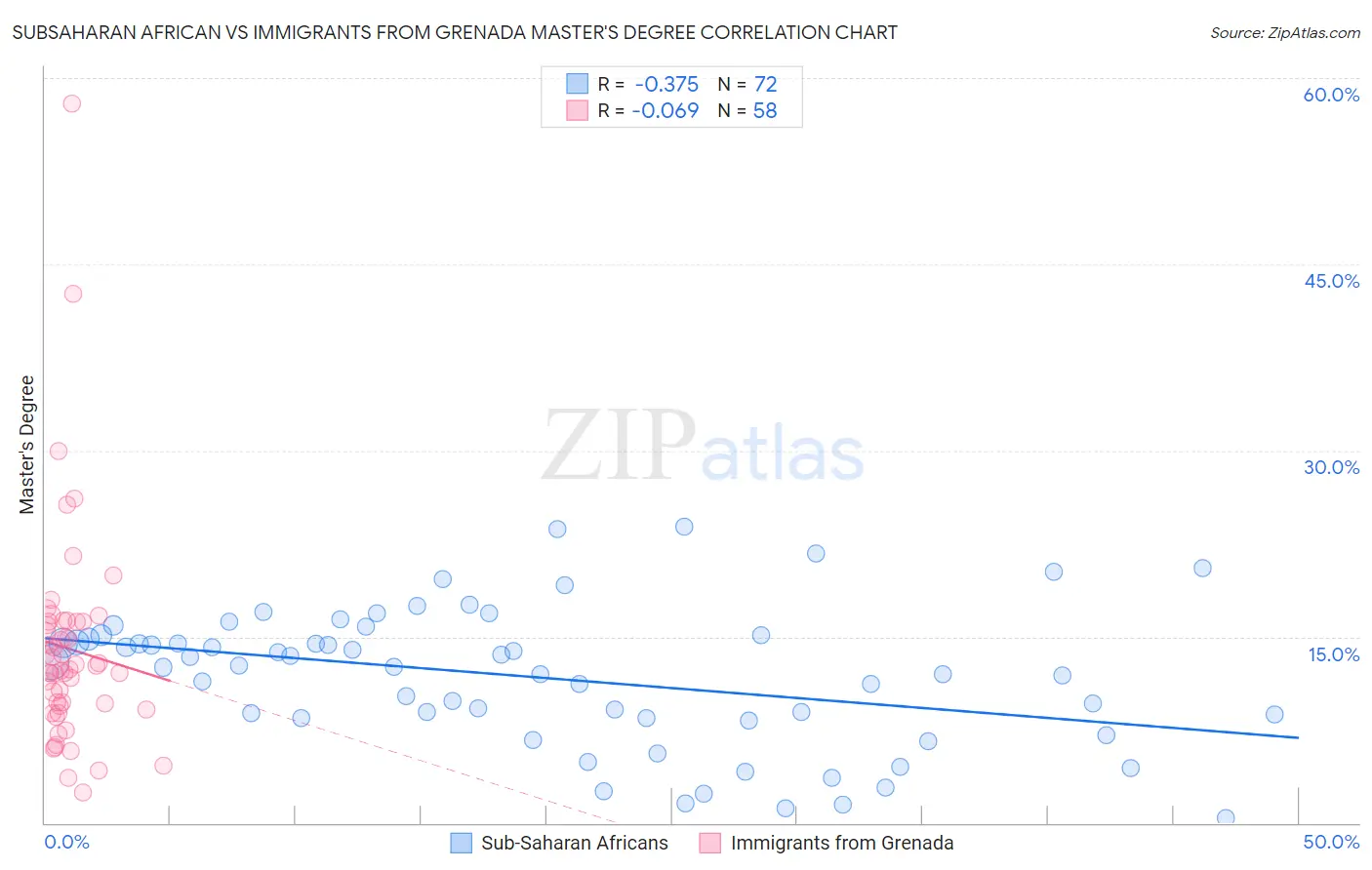 Subsaharan African vs Immigrants from Grenada Master's Degree