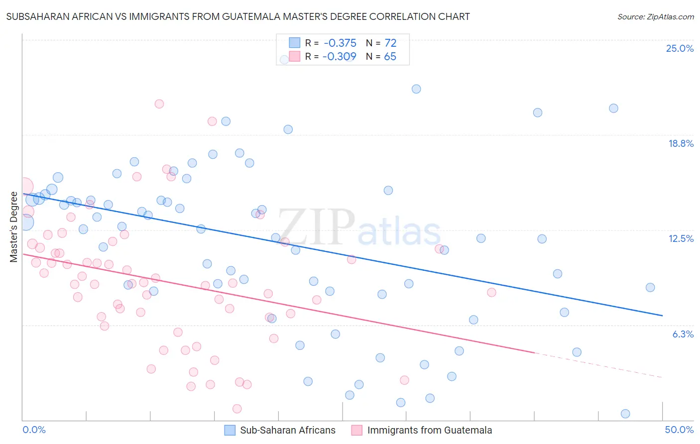Subsaharan African vs Immigrants from Guatemala Master's Degree