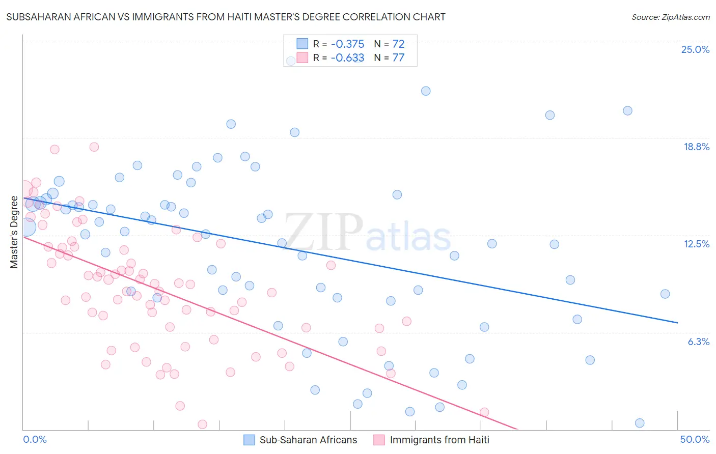 Subsaharan African vs Immigrants from Haiti Master's Degree