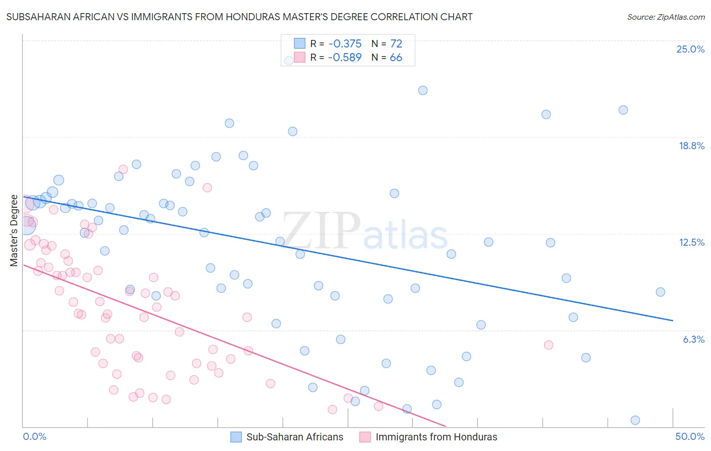 Subsaharan African vs Immigrants from Honduras Master's Degree