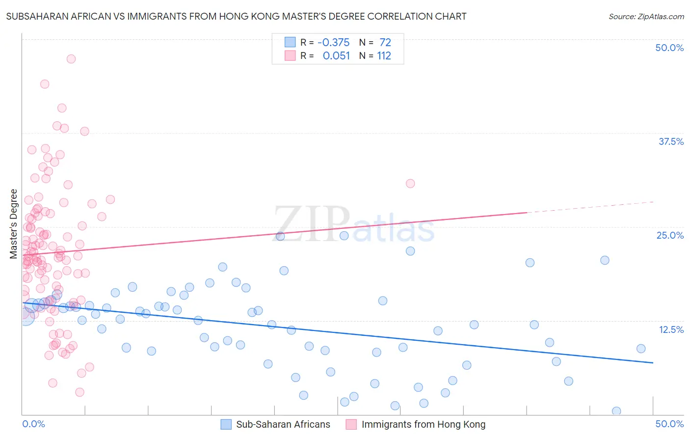 Subsaharan African vs Immigrants from Hong Kong Master's Degree