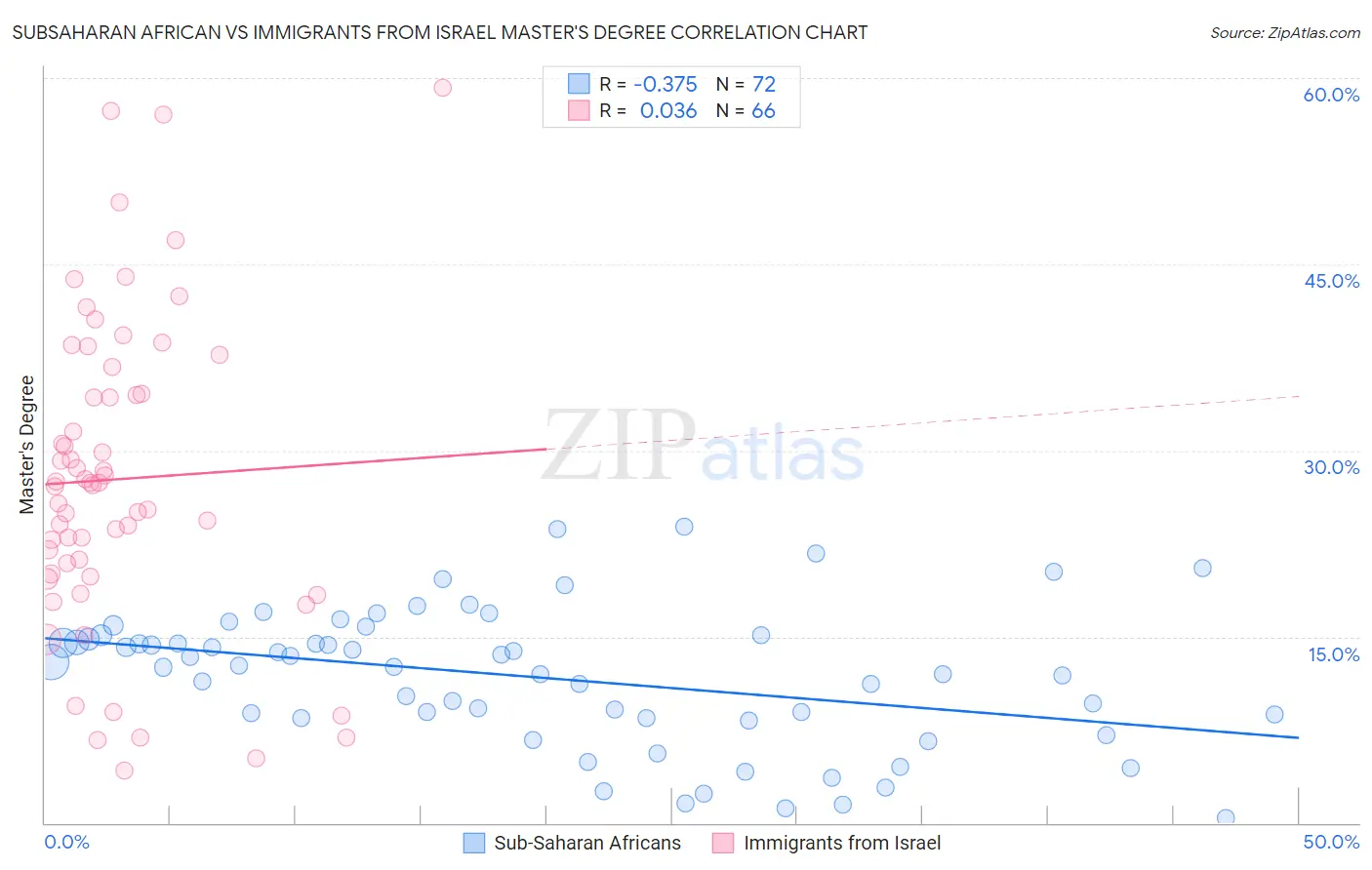 Subsaharan African vs Immigrants from Israel Master's Degree