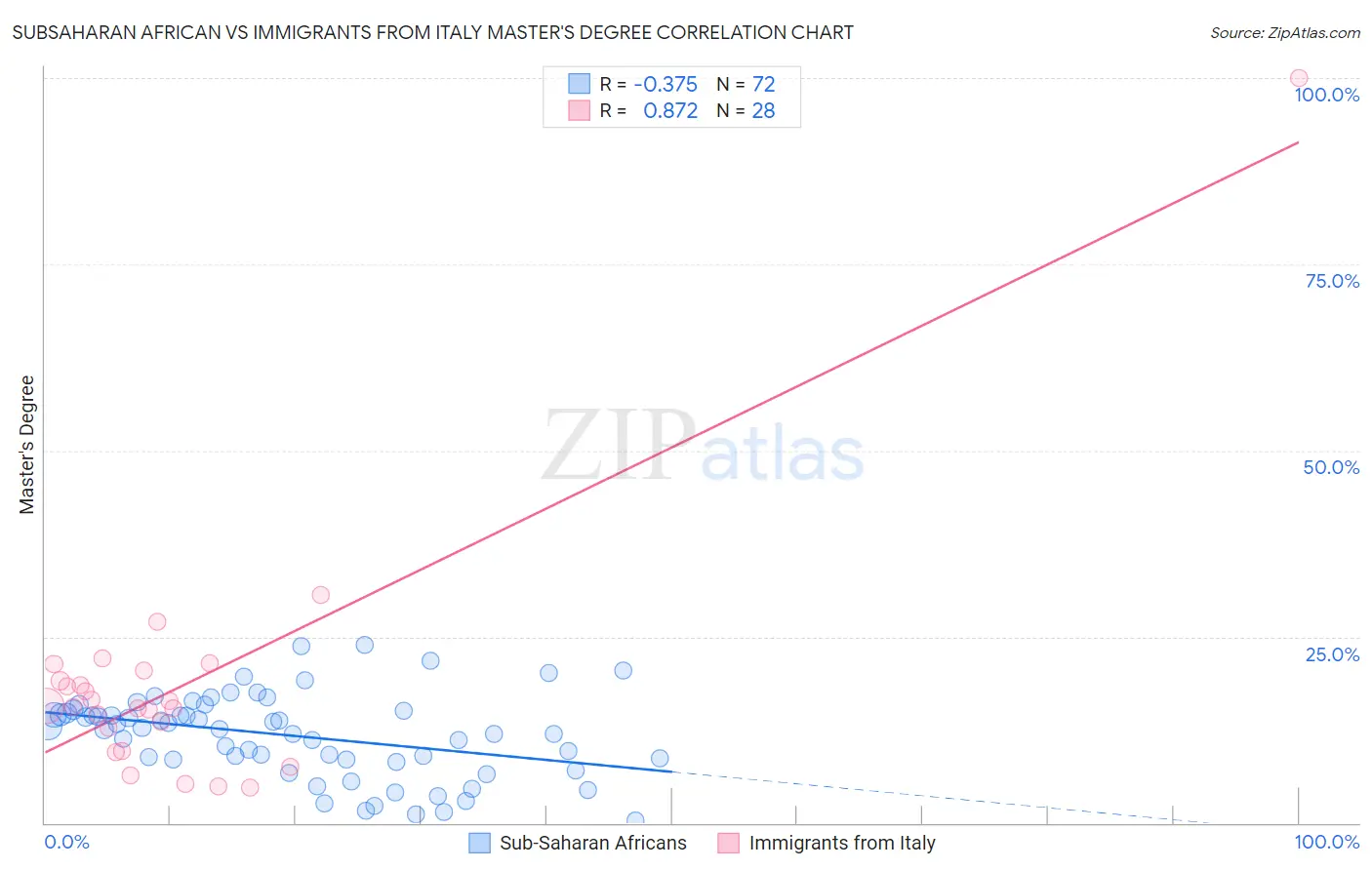 Subsaharan African vs Immigrants from Italy Master's Degree