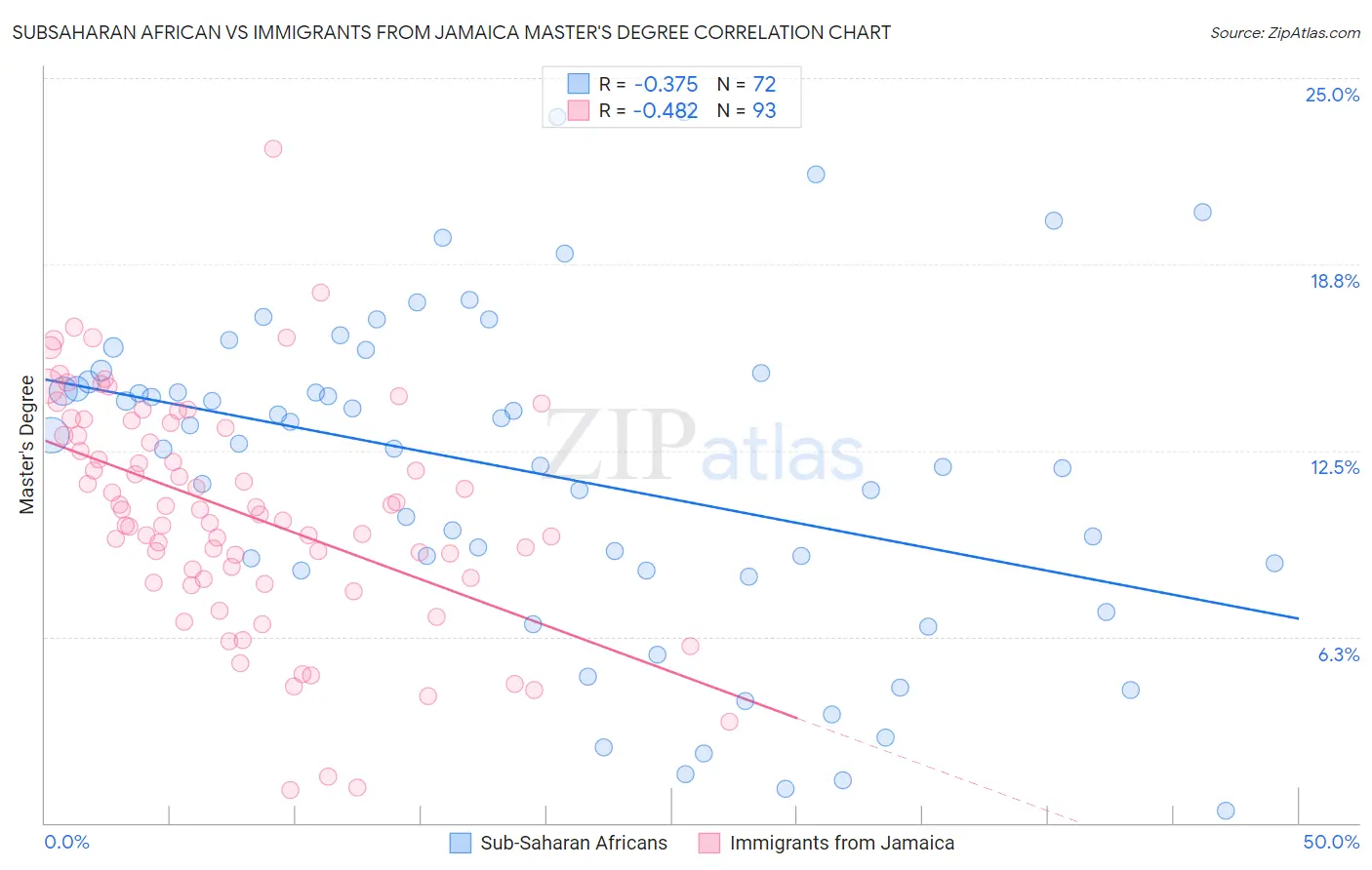 Subsaharan African vs Immigrants from Jamaica Master's Degree