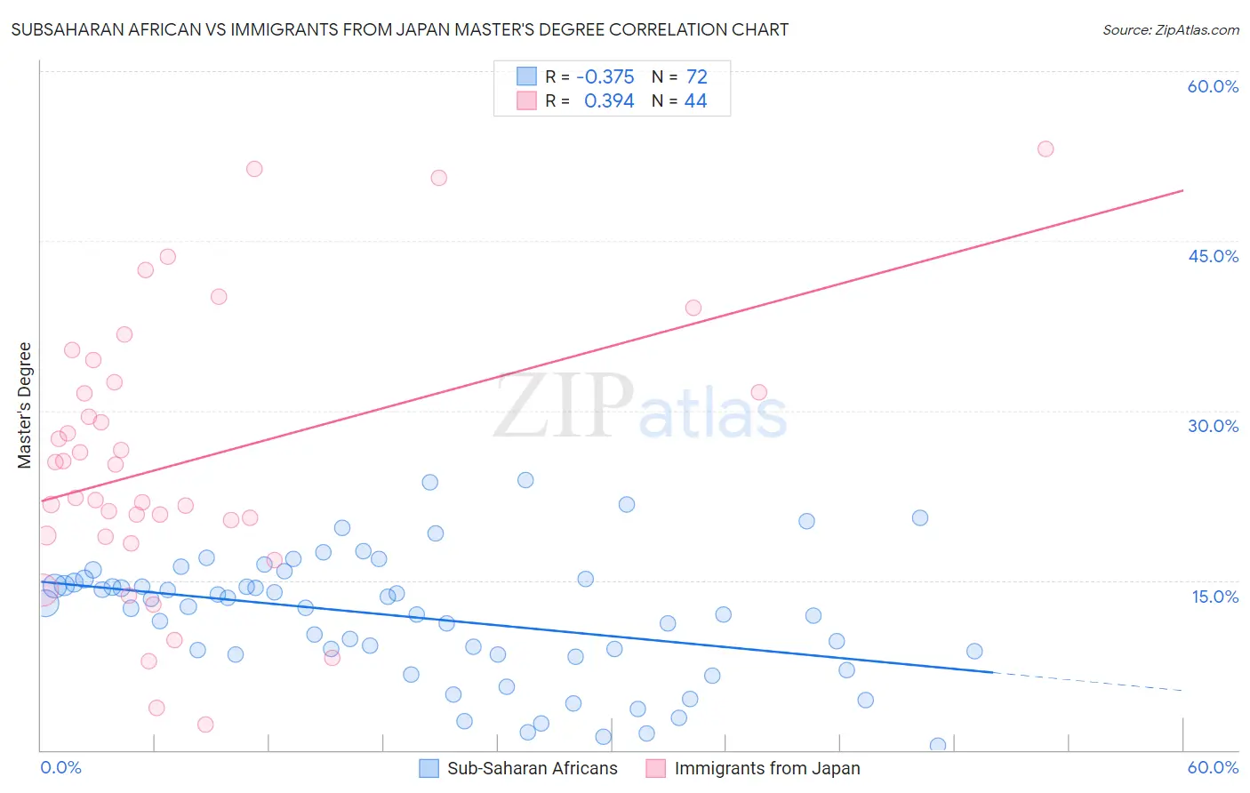 Subsaharan African vs Immigrants from Japan Master's Degree