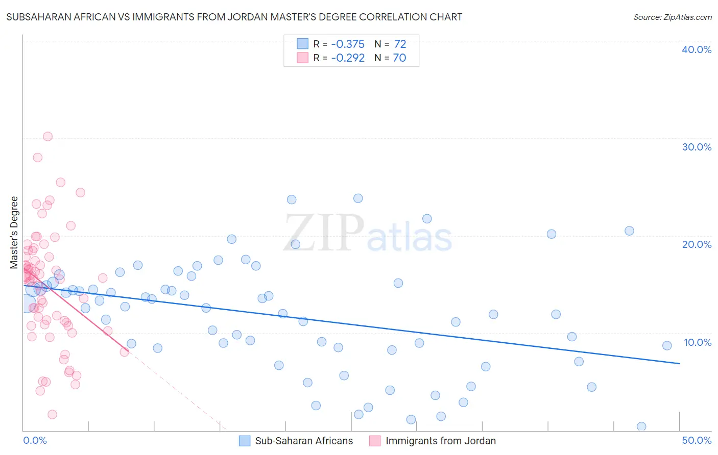 Subsaharan African vs Immigrants from Jordan Master's Degree