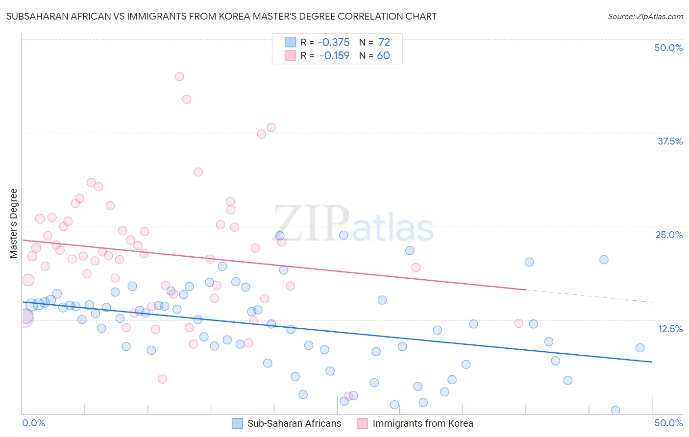 Subsaharan African vs Immigrants from Korea Master's Degree